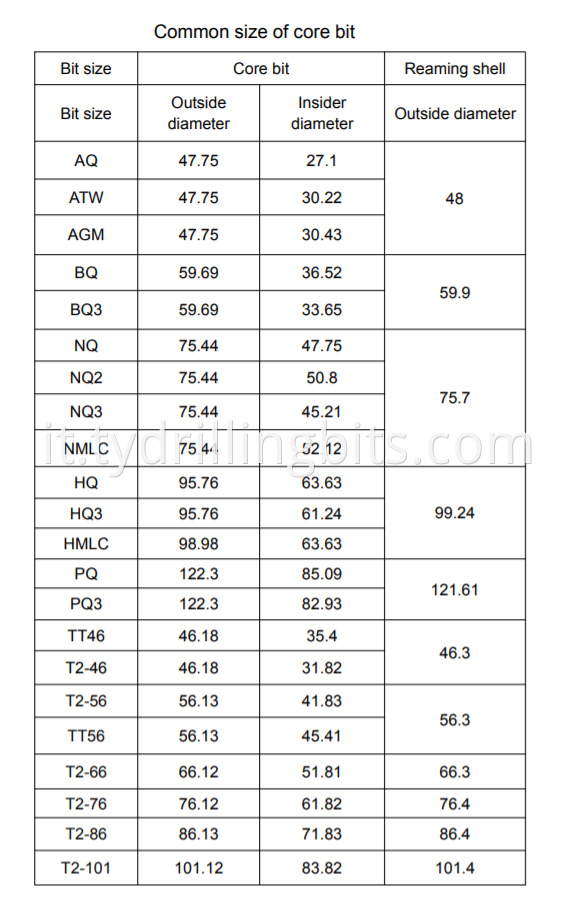 Core Bit Parameter